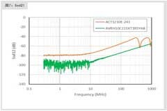 滿足10BASE－T1S規范的共模扼流圈及片狀壓敏電阻