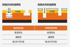 半導(dǎo)體前端工藝：第四篇：刻蝕——有選擇性地刻蝕材料，以創(chuàng)建所需圖形