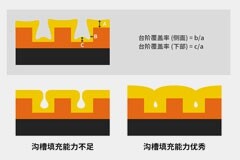 半導(dǎo)體前端工藝（第五篇）：沉積——“更小、更多”，微細(xì)化的關(guān)鍵