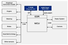 根據汽車系統要求選擇非易失性存儲器