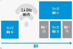 合理避讓：支持無縫通信、無干擾的車對萬物設計