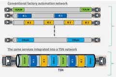 更簡單、更經濟、更快速：TSN 在工廠自動化網絡中的應用與日俱增