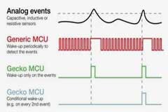 監(jiān)控外部輸入時(shí)降低 MCU 能耗