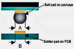 PCB設計中迎接0．3mm超細間距器件挑戰