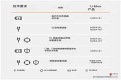 Matter標準 如何為智能家居解決方案選擇合適的硬件?