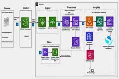 如何快速將物聯網節點連接到 Amazon AWS 和 Microsoft Azure 云