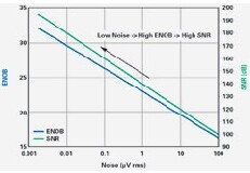為什么基準電壓源噪聲很重要