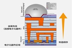 半導(dǎo)體前端工藝：第六篇（完結(jié)篇）：金屬布線——為半導(dǎo)體注入生命的連接