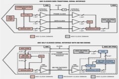 了解用于模擬／數字轉換器的單傳輸對串行通信的新 JESD204 標準
