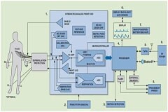 醫療電子信號鏈設計難不難？兩款ECG方案為例，回答你……