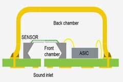 MEMS 麥克風技術簡介——模擬與數字麥克風