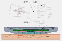淺談可穿戴設(shè)備PPG方案結(jié)構(gòu)及工藝設(shè)計(jì)