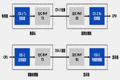 MIPI提高新一代圖像數據的傳輸性能