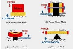 了解壓電加速度計(jì)基礎(chǔ)知識(shí)