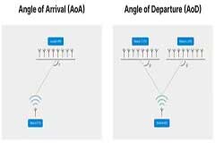 如何快速利用藍牙 AoA 和 AoD 進行室內物流追蹤
