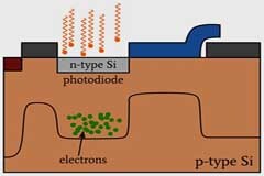 CCD 圖像傳感器中的光子噪聲、讀取噪聲和復位噪聲