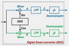 DSP 中數字下變頻的基礎知識