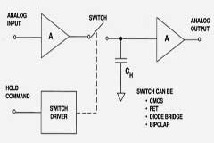 了解在高速 ADC 中增加 SFDR 的局限性