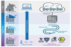 以太網APL：利用可行的見解幫助優化過程自動化
