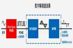 Σ －Δ ADC的高精度數模轉化，是如何實現的？看完本文，你就懂了