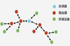 你知道Zigbee是怎么組網的嗎？