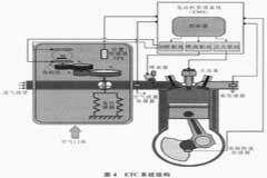 汽車電子節(jié)氣門的基礎(chǔ)知識(shí)