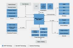 千億級遠程醫療市場爆發，互聯醫療設備如何應對需求多樣化？