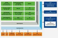 如何利用8位MCU實現智能農場技術