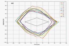 高速數字接口測試，讓容限測試更高效