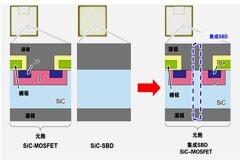 三菱電機成功開發基于新型結構的SiC－MOSFET