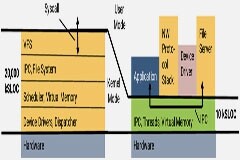 使用集成的高保證軟件堆棧加快上市時(shí)間