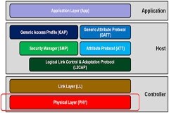 深入 BLE PHY 層——藍牙 LE PHY 無線電的基礎知識 