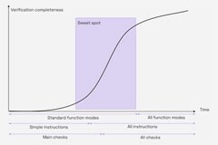 利用先進形式驗證工具來高效完成RISC－V處理器驗證