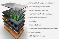 關于圖像傳感器的像素誤區