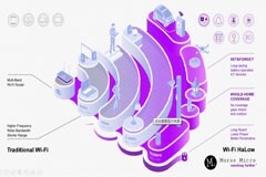 Wi－Fi HaLow與LoRaWAN對比