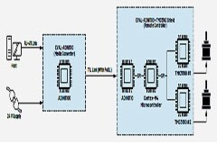 通過智能節點的遠程運動控制促進實現可靠的自動化