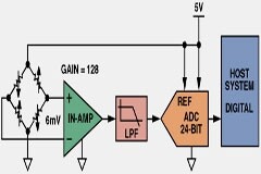 高性能、低成本電子秤的參考設計
