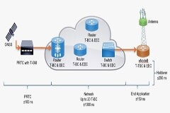 5G網絡的時序設計和管理同步方式