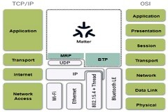 基于PSoC 6 Matter的智能家居解決方案