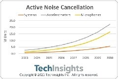 電動汽車需求增長會推動主動降噪系統的市場需求嗎？