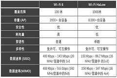 Wi－Fi技術對比： Wi－Fi HaLow與Wi－Fi 6