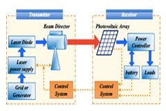 通過 LD 和光伏陣列優化 LPWT 系統