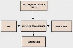 電容式傳感的有效設計技術
