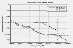 為何完全集成式轉換環路器件可實現出色的相位噪聲性能？