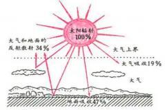 光合有效輻射傳感器/光電傳感器在太陽輻射監測中的作用