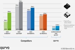 以更小封裝實現更大開關功率，Qorvo SiC FET如何做到的？