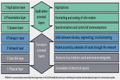 如何在不停工的情況下將傳統工廠自動化系統與工業 4．0 相連接