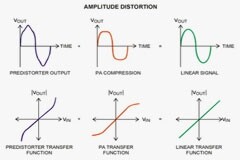 線性化技術和射頻預失真器調實現的 PA 效率