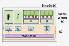 利用片上網絡 IP 加速 RISC－V 開發