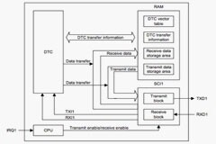 使用 DTCa 的異步 SCI 通信